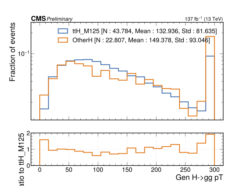Gen H pT shape plot