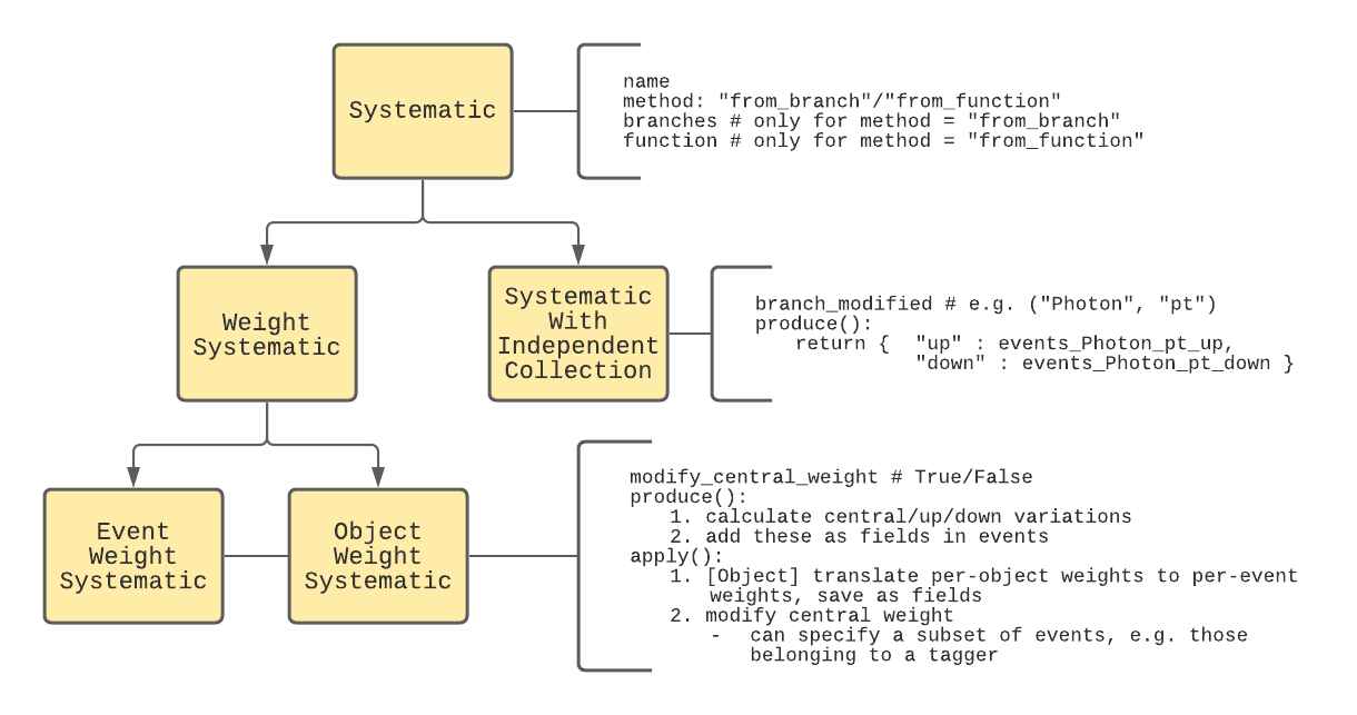 Systematics class structure