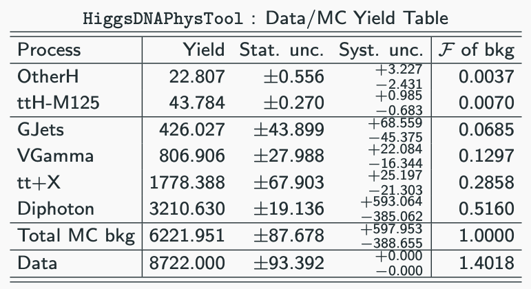 ttH Preselection : Data/MC Yields
