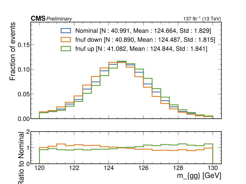 ttH FNUF Uncertainty