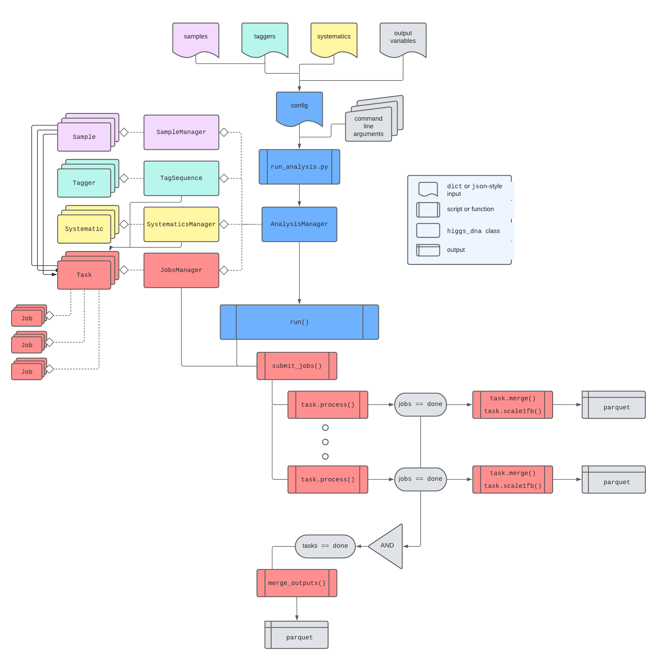 HiggsDNA full workflow