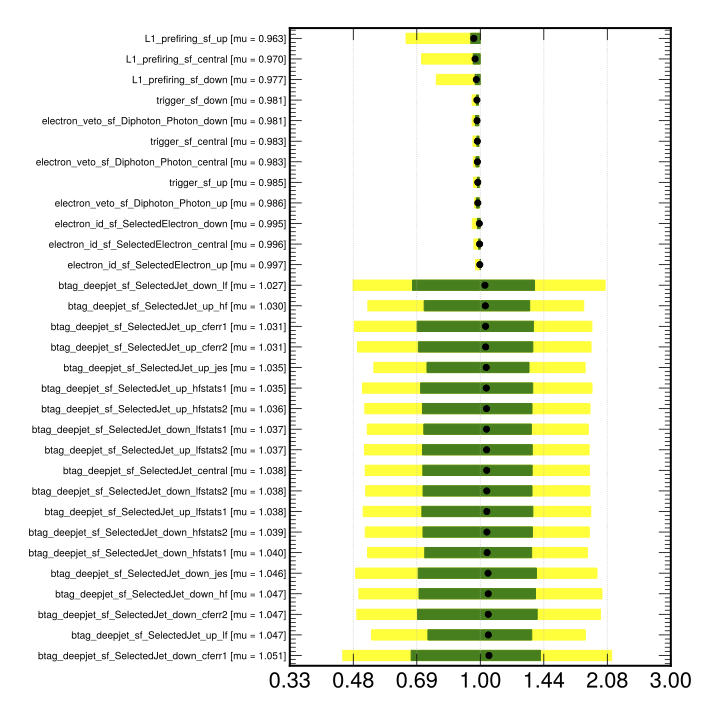 ttH Weight Systematics